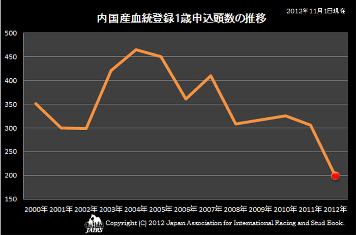 1歳申込頭数11月1日現在