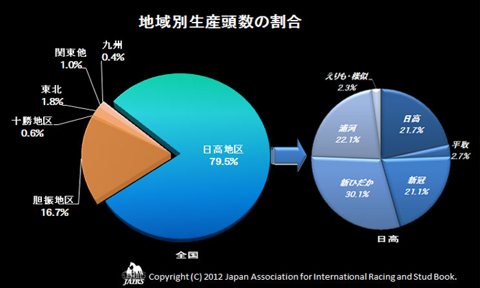 ２０１１年地域別生産頭数の割合