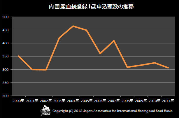 ２０１１年内国産血統登録１歳申込頭数