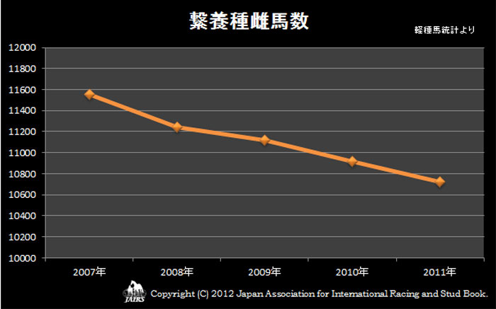 2011年繋養種雌馬数推移