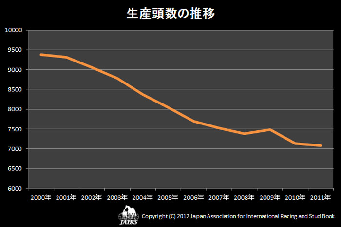 生産頭数の推移(2000〜2011）