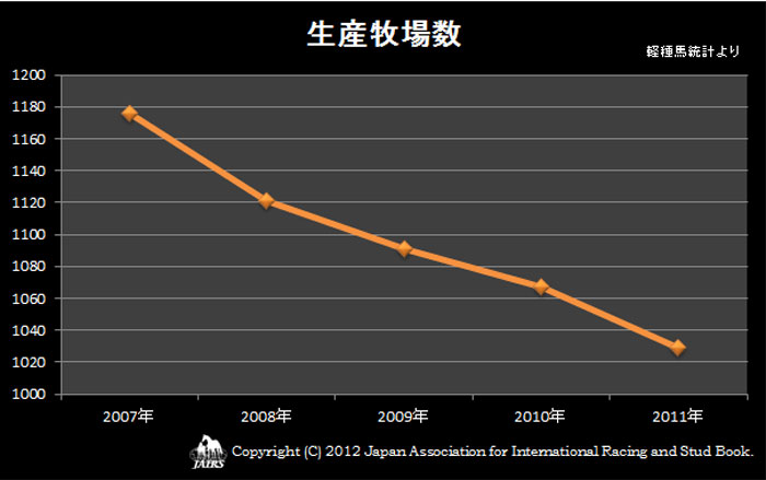 2011年生産牧場数推移