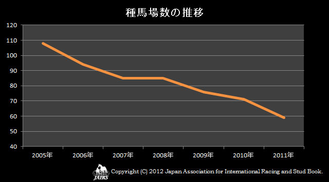 ２０１１年種馬場数の推移