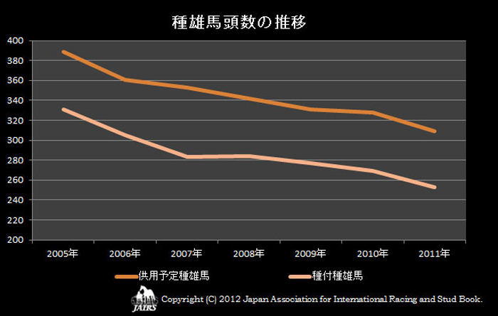 ２０１１年種雄馬頭数の推移