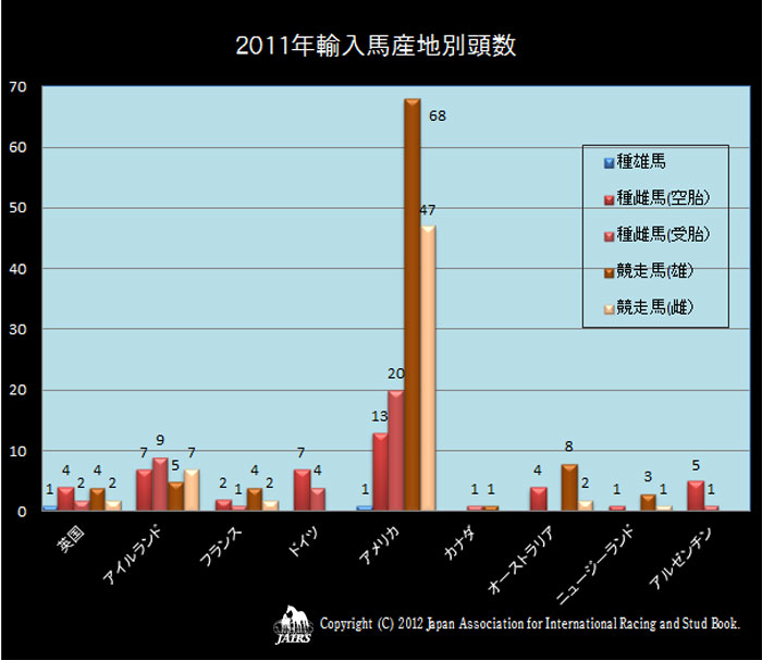 2011年輸入馬産地別頭数