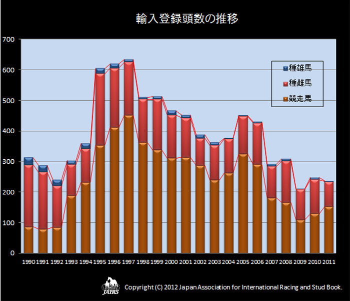 2011年輸入登録頭数の推移