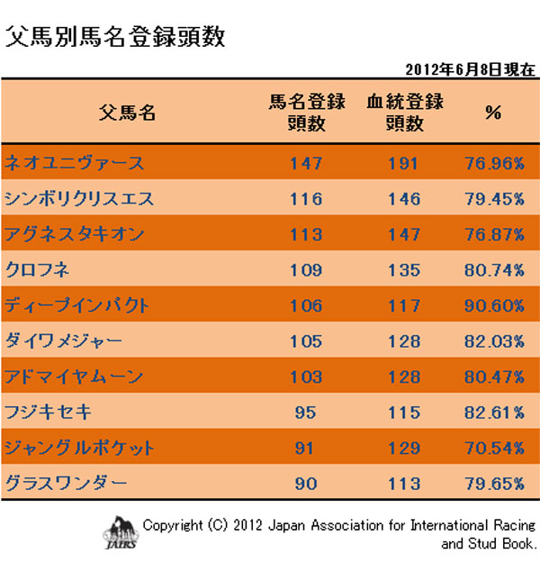 2012年父馬別馬名登録頭数（6月）