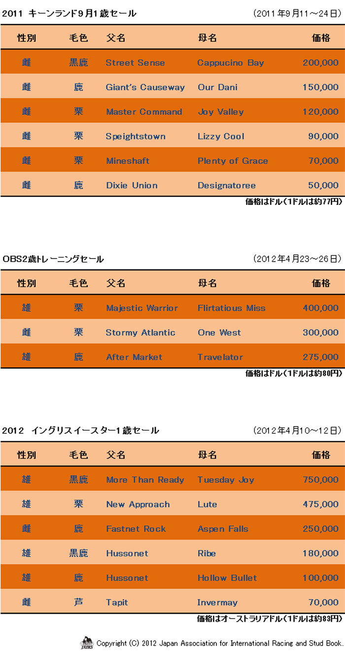 ２０１２年６月輸入海外セリ結果