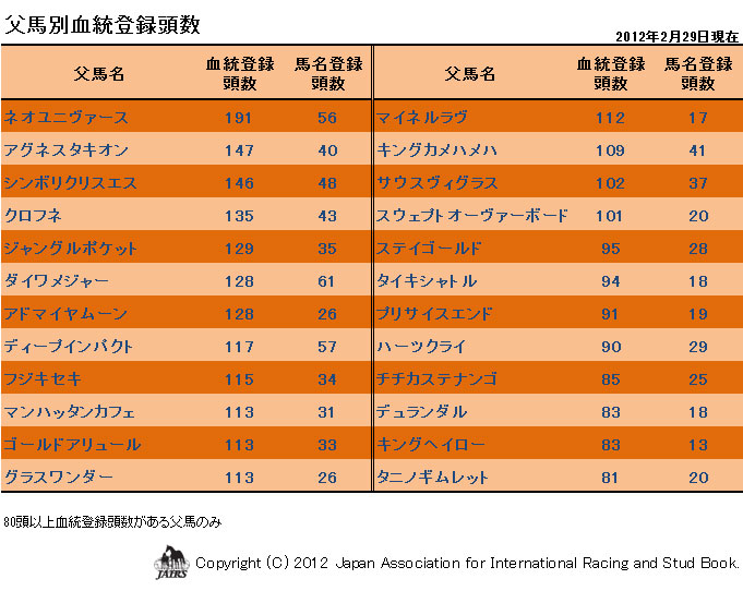 ２０１２年父馬別血統登録頭数