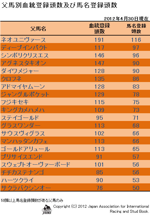 2012年父馬別血統登録頭数及び馬名登録頭数