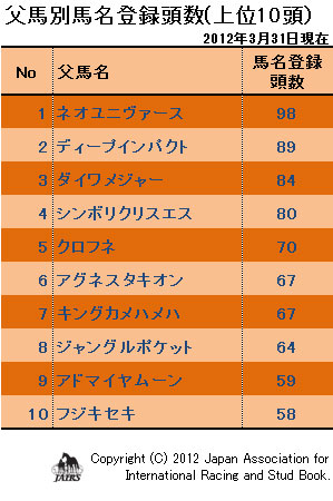 ２０１２年父馬別馬名登録頭数