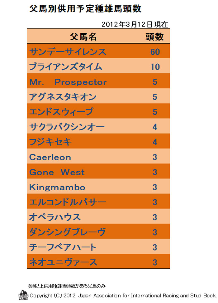 ２０１２年父馬別供用予定種雄馬頭数