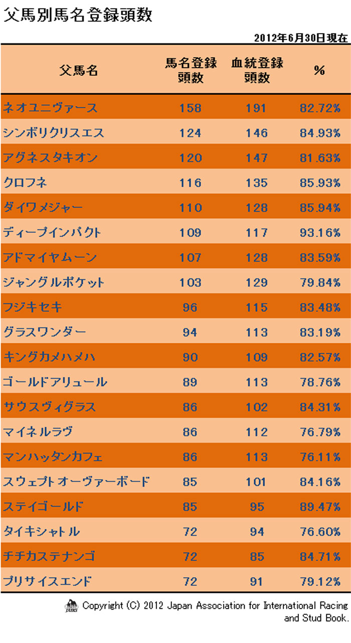 2012年父馬別馬名登録頭数