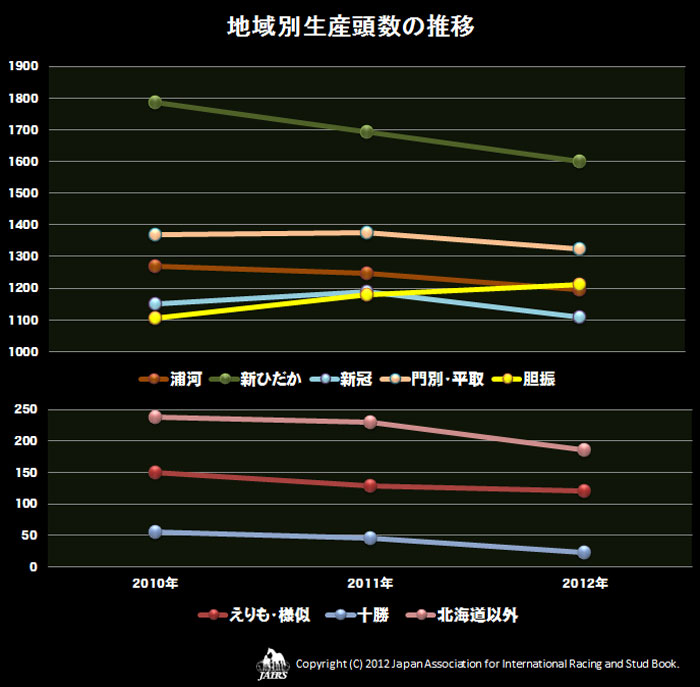 ２０１２年地域別生産頭数の推移