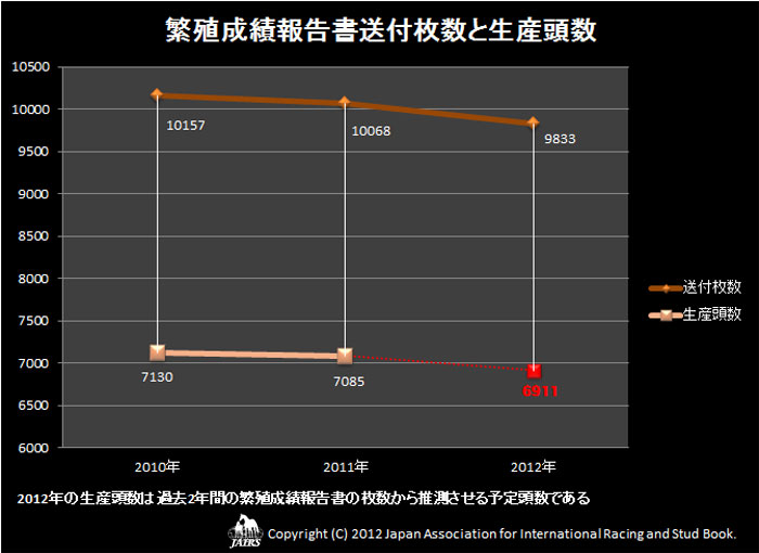 ２０１２年繁殖成績報告書を郵送した各地区の牧場数の割合