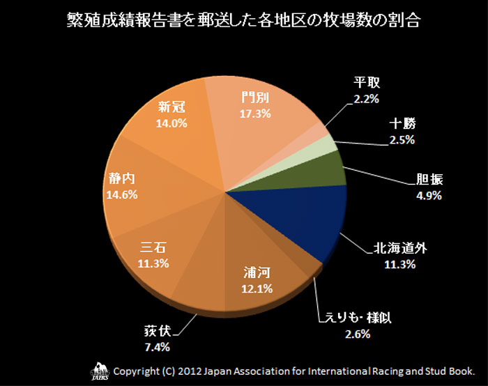 2012年繁殖成績報告書送付枚数と生産頭数