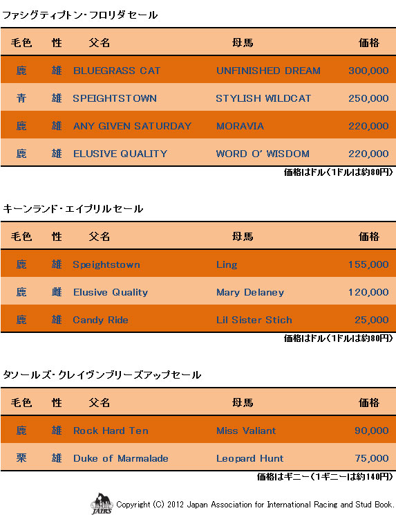 ２０１２年５月輸入海外セリ結果