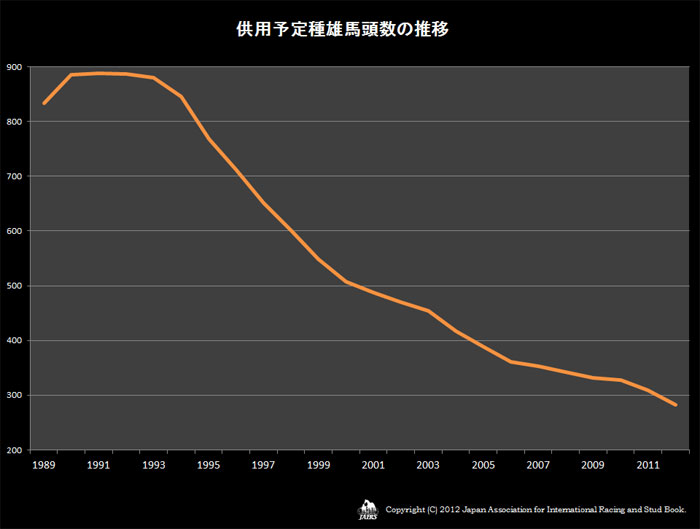 ２０１２年供用予定種雄馬頭数の推移