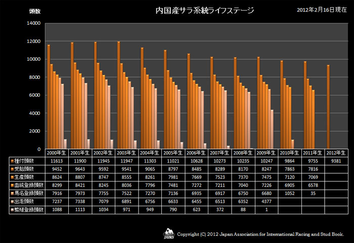 ２０１２年内国産サラ系統ライフステージ