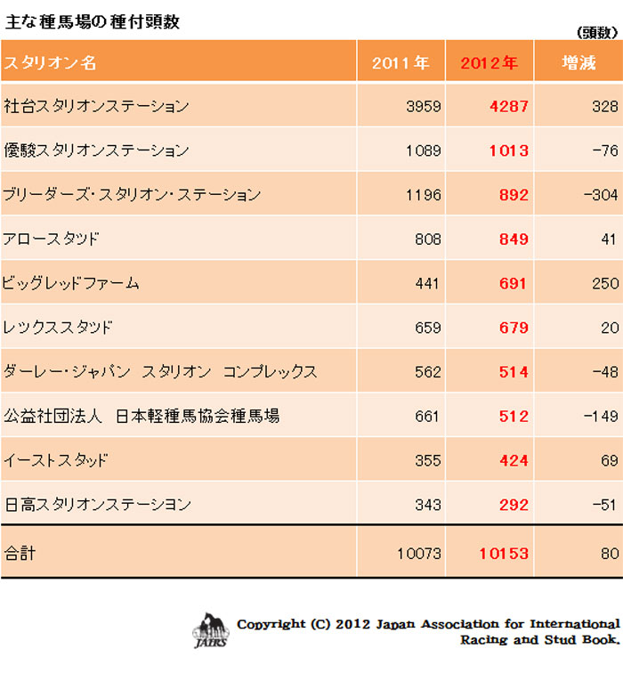 主な種馬場の種付頭数