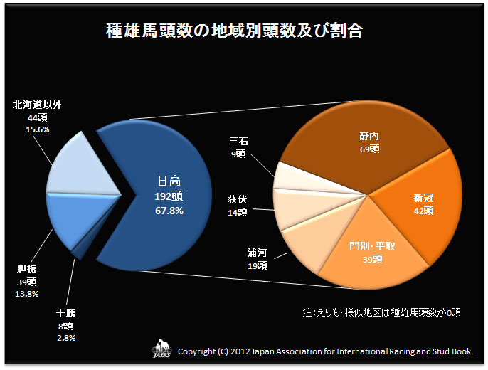 ２０１２年種雄馬頭数の地域別頭数及び割合