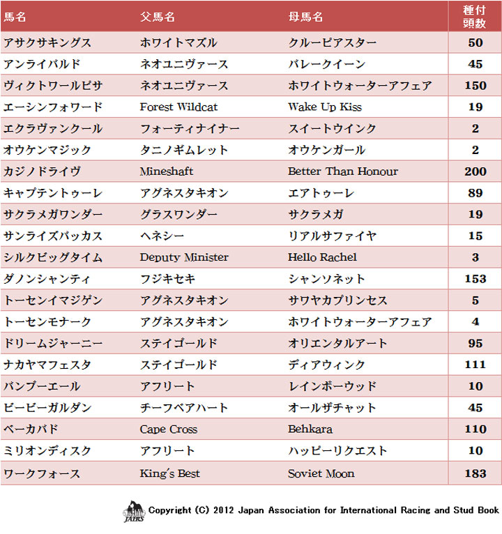 2012年初供用種雄馬の種付頭数