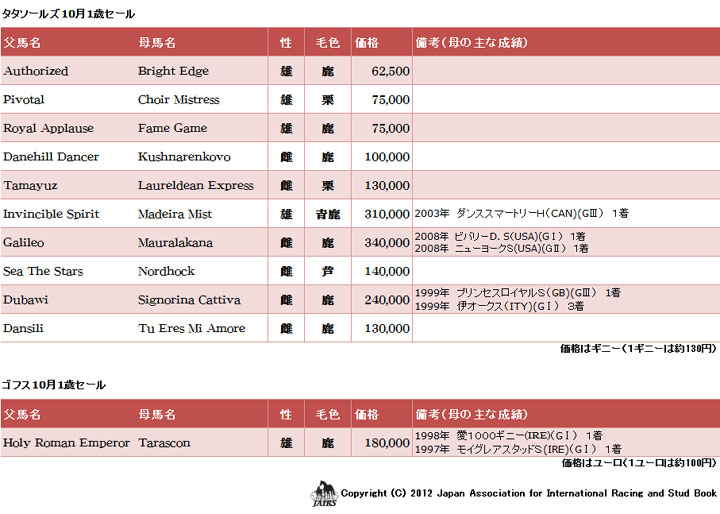 タタソールズ10月1歳セール結果