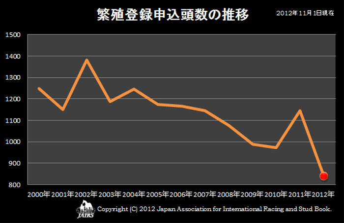 繁殖登録申込頭数11月1日現在