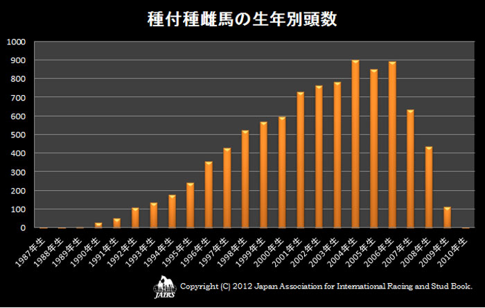 2012年種付種雌馬の生年別頭数