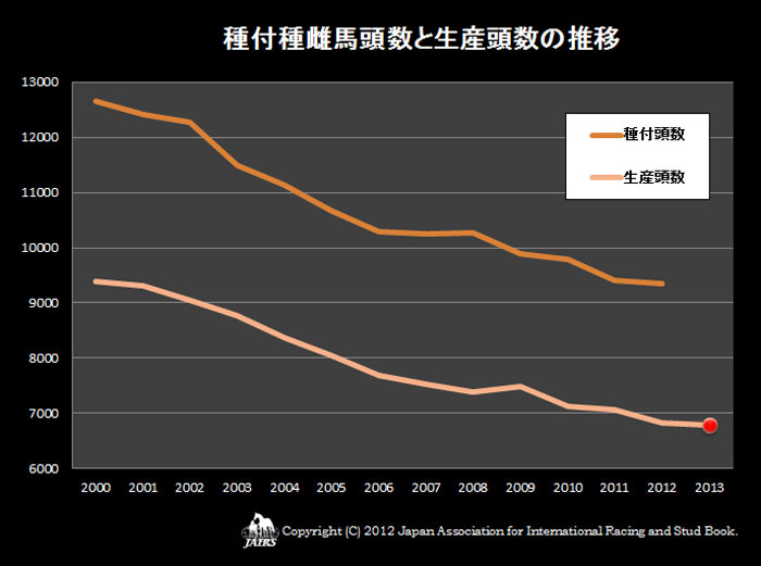 2012年種付種雌馬の頭数と生産頭数の推移