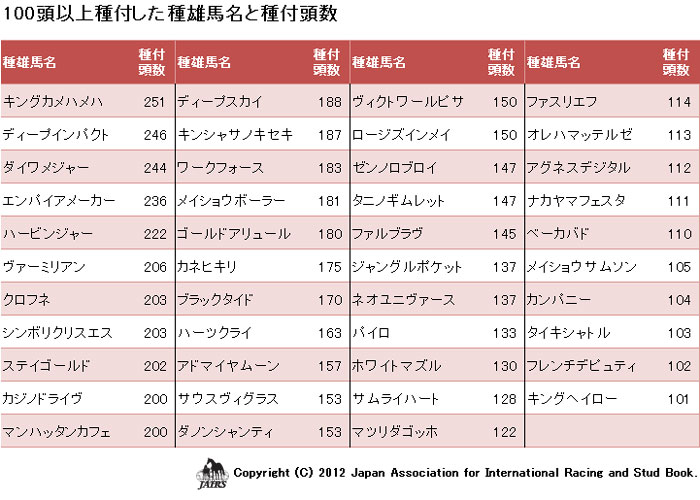 2012年100頭以上種付けした種雄馬