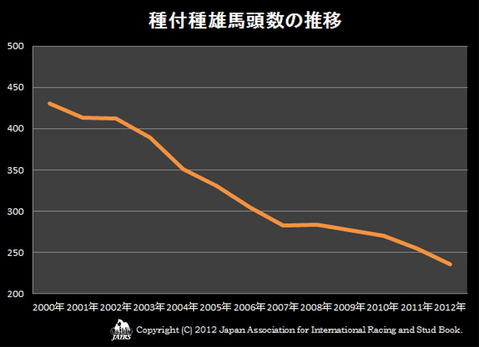 2012年種付種雄馬頭数の推移