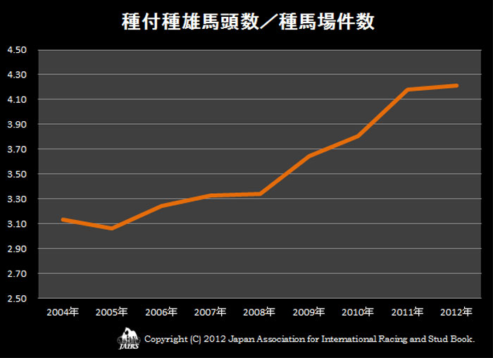 種付種雄馬頭数/種馬場件数2004〜2012