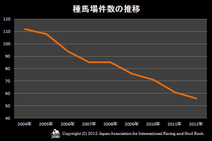 種馬場件数の推移2004〜2012