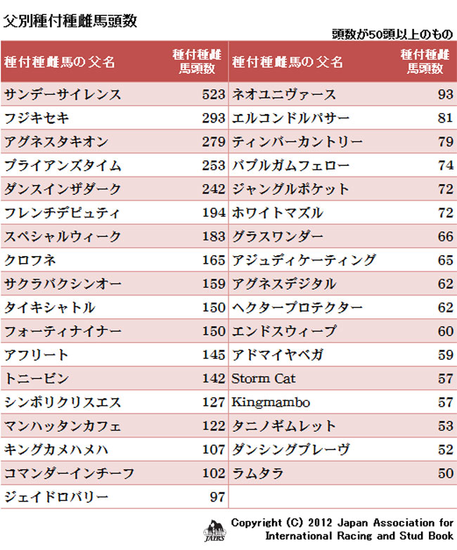 父別種付種雌馬頭数