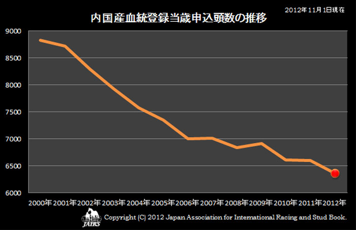 当歳申込頭数11月1日現在