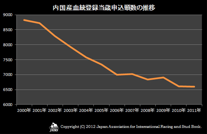 ２０１１年内国産血統登録当歳申込頭数