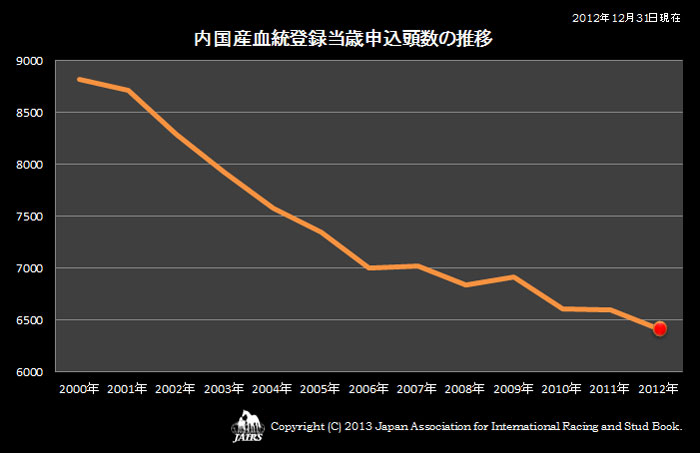 2012年内国産血統登録当歳申込頭数の推移