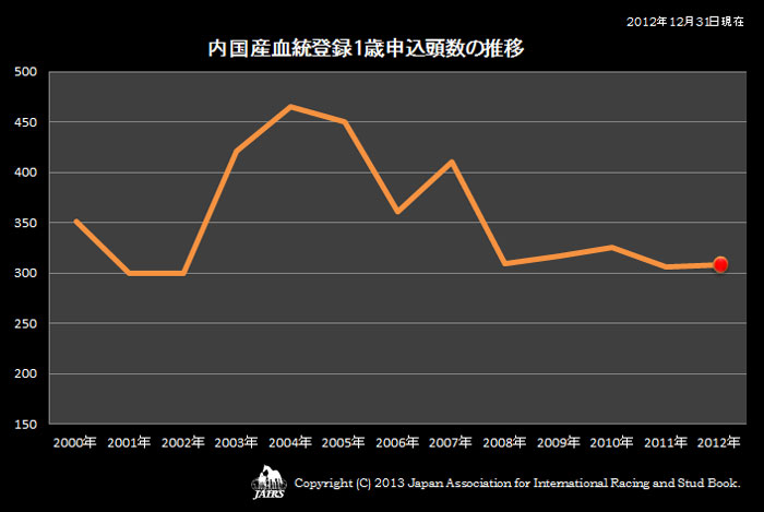 2012年内国産血統登録1歳申込頭数の推移