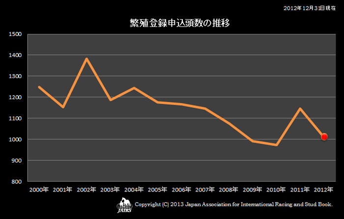 2012年繁殖登録申込頭数の推移