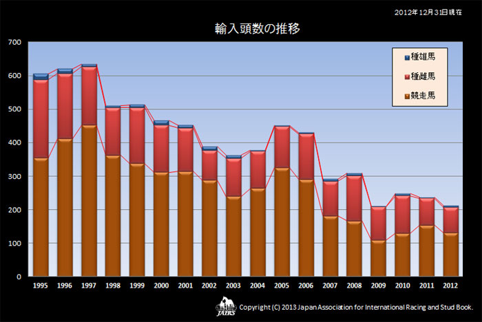 1995〜2012年輸入頭数の推移