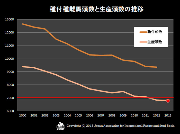 2013年の生産頭数予測