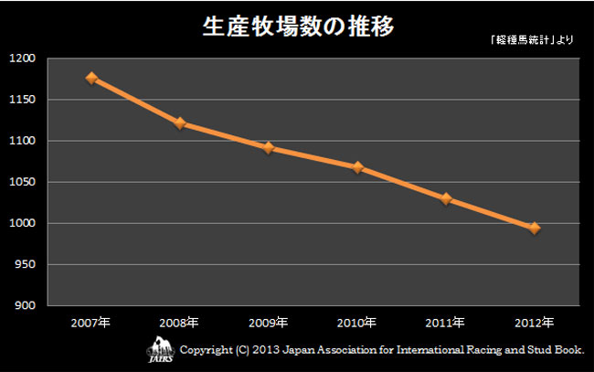 生産牧場数の推移