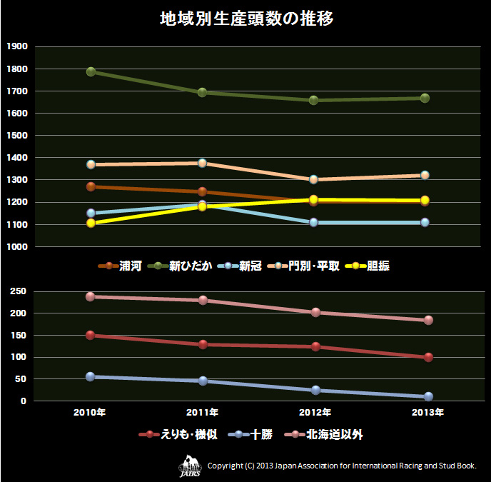 地域別生産頭数の推移