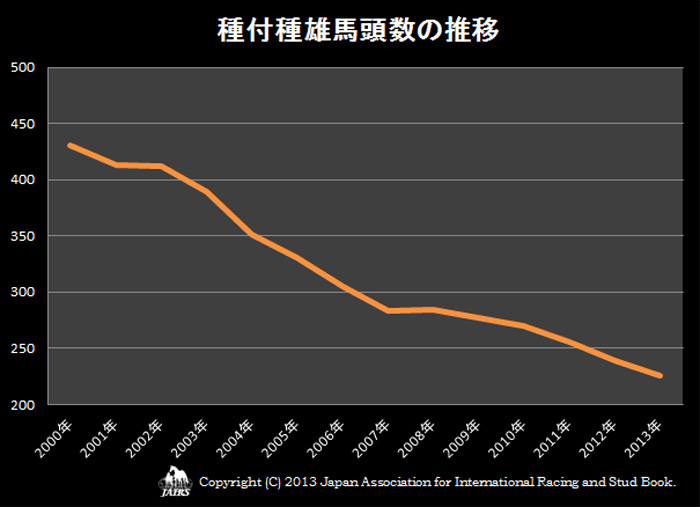 ２０１３年種付種雄馬頭数の推移