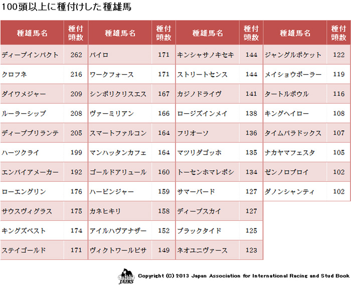 2013年　１００頭以上に種付けした種雄馬