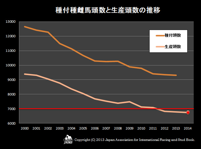 ２０１３年種付種雌馬と生産頭数の推移