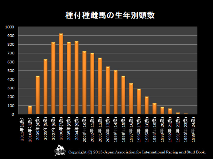 2013年　種付種雌馬の生年別頭数