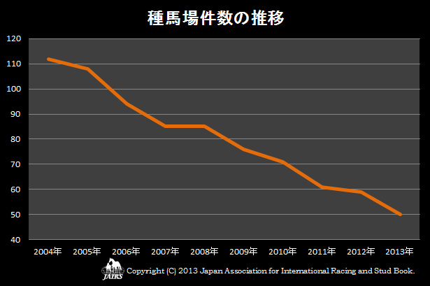 2013年種馬場件数の推移