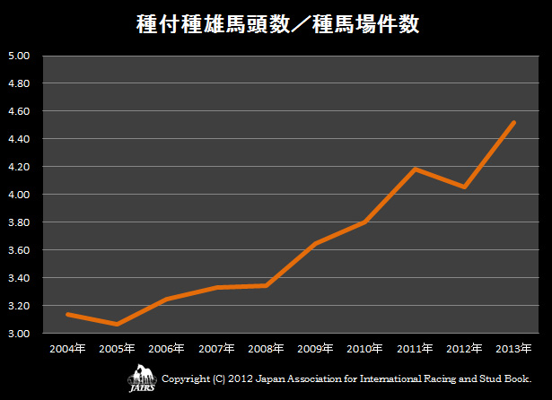 種付種雄馬頭数